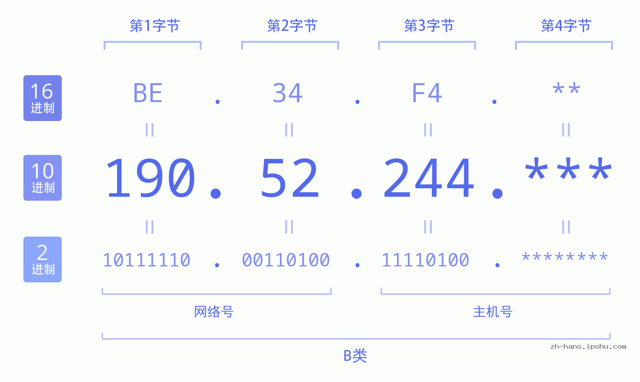 IP地址:190.52.244 数据结构图 二进制 十进制 十六进制 IPv4: 190.52.244 网络类型 网络号 主机号