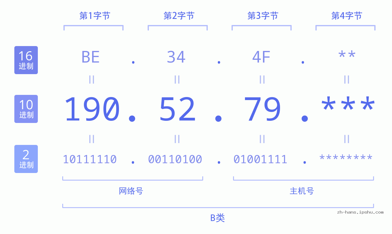 IP地址:190.52.79 数据结构图 二进制 十进制 十六进制 IPv4: 190.52.79 网络类型 网络号 主机号