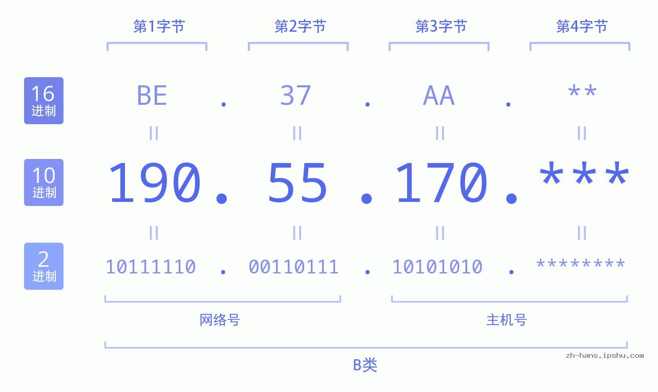 IPv4: 190.55.170 网络类型 网络号 主机号