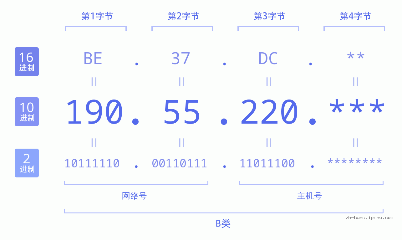 IPv4: 190.55.220 网络类型 网络号 主机号