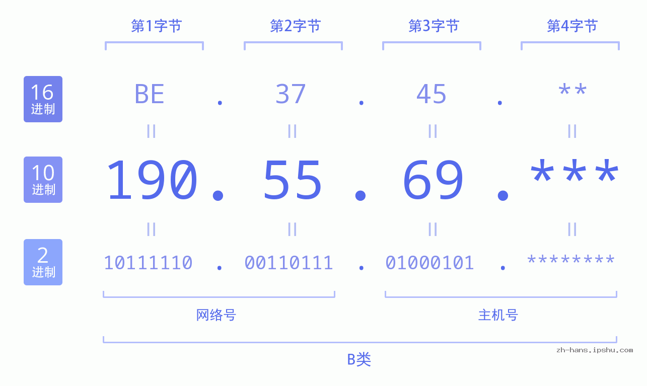 IPv4: 190.55.69 网络类型 网络号 主机号