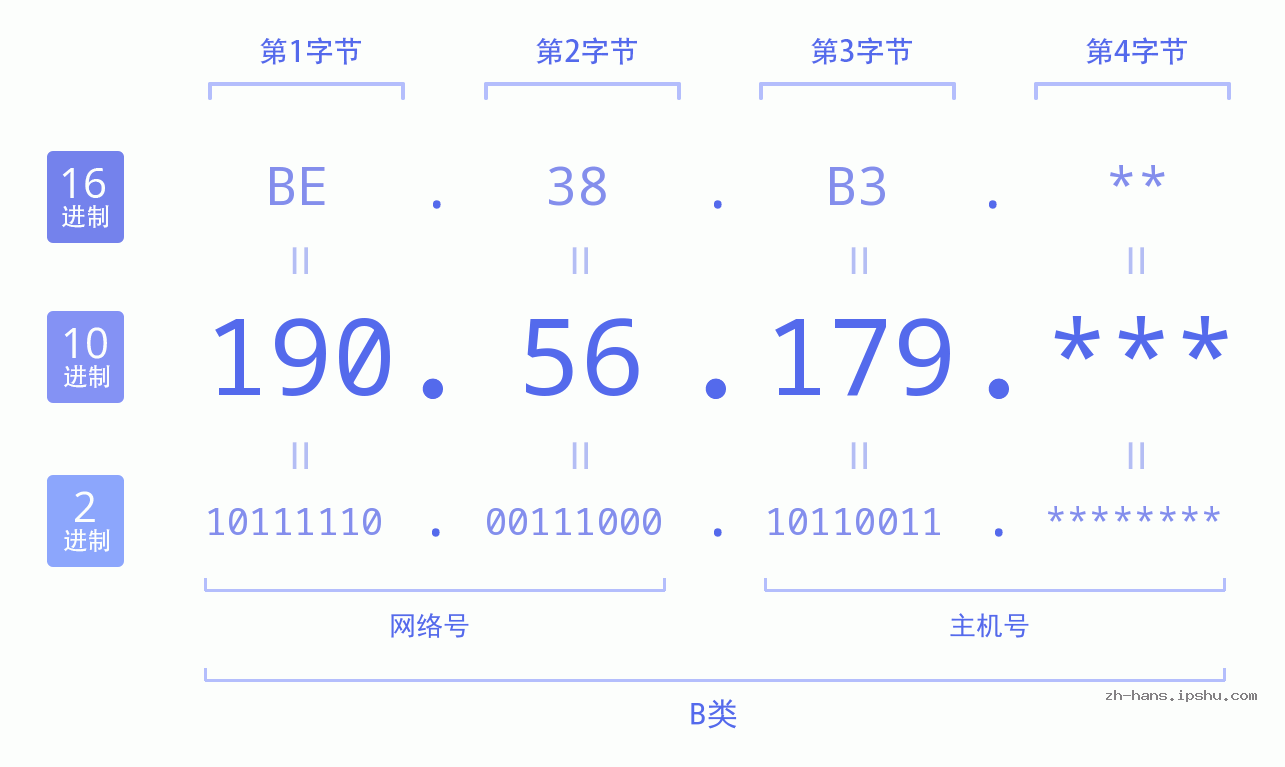 IPv4: 190.56.179 网络类型 网络号 主机号