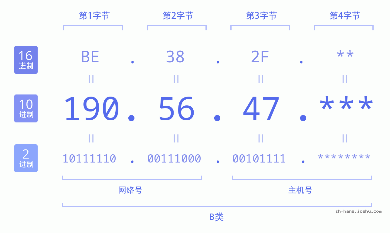 IPv4: 190.56.47 网络类型 网络号 主机号