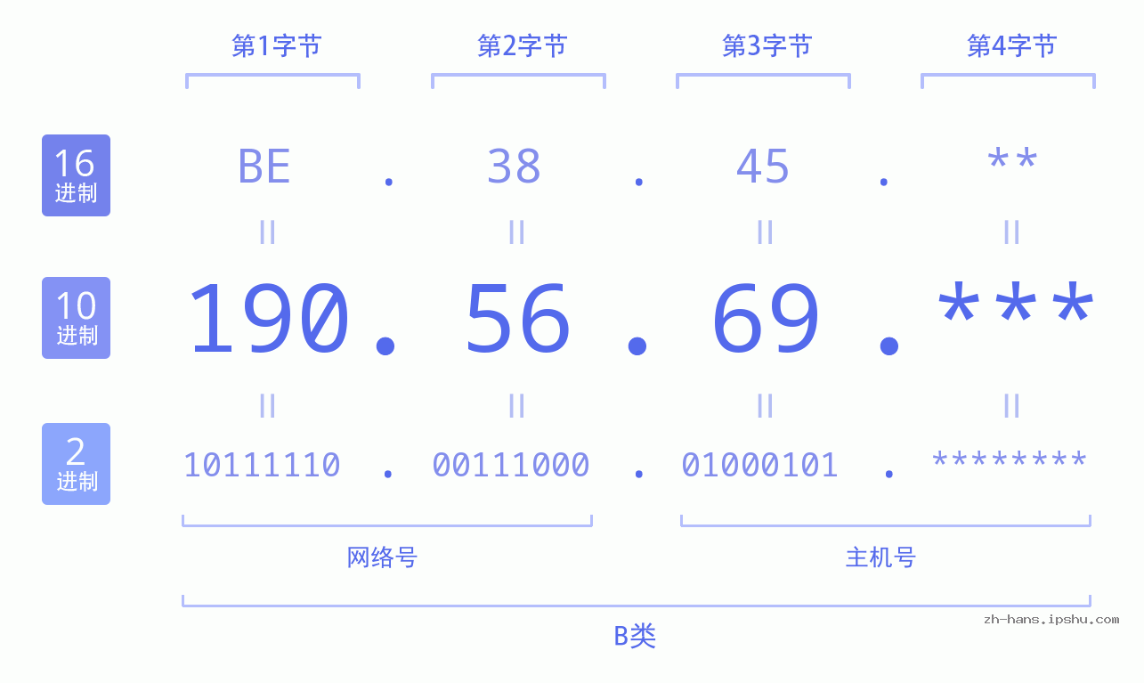 IPv4: 190.56.69 网络类型 网络号 主机号