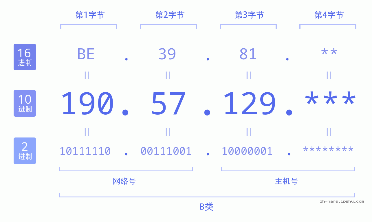 IPv4: 190.57.129 网络类型 网络号 主机号