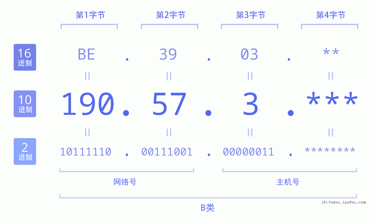 IPv4: 190.57.3 网络类型 网络号 主机号