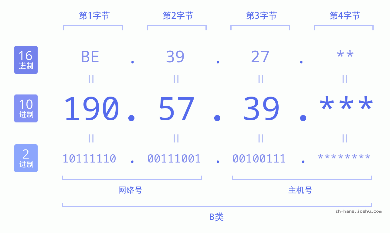 IPv4: 190.57.39 网络类型 网络号 主机号