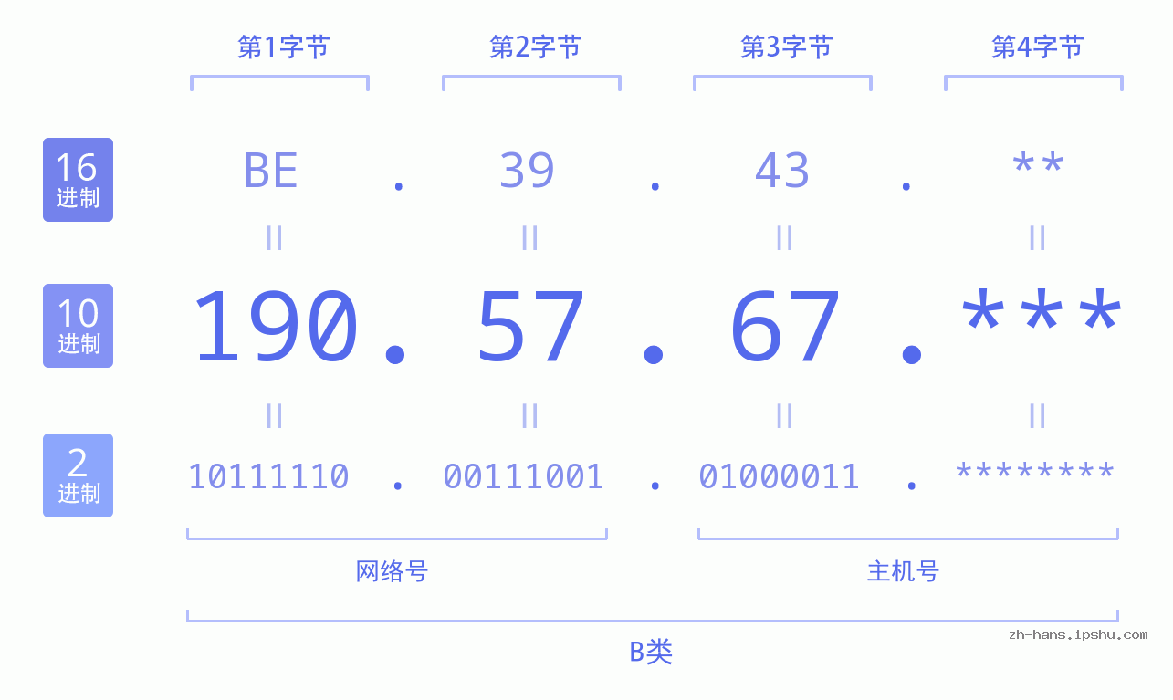 IPv4: 190.57.67 网络类型 网络号 主机号