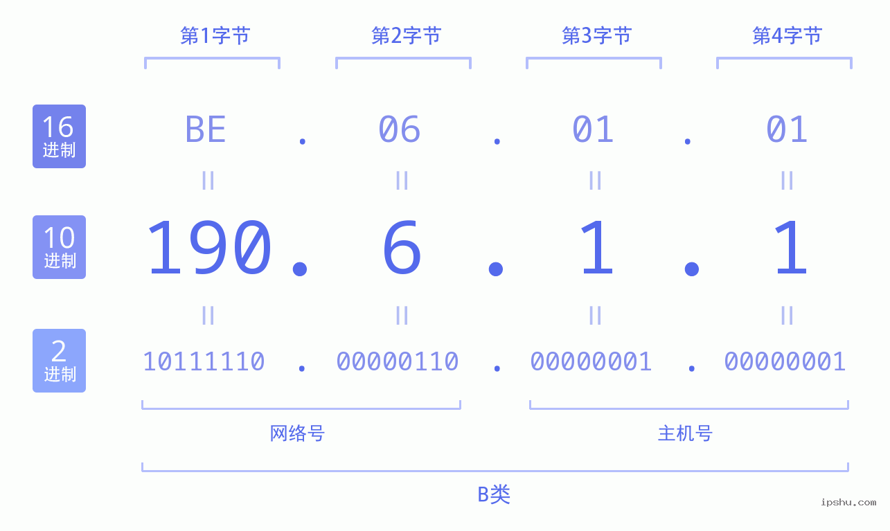 IPv4: 190.6.1.1 网络类型 网络号 主机号