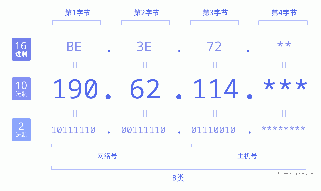 IPv4: 190.62.114 网络类型 网络号 主机号