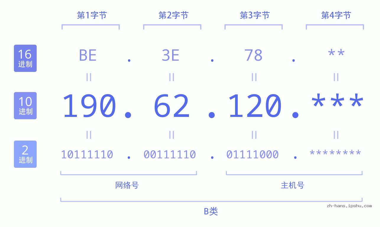 IPv4: 190.62.120 网络类型 网络号 主机号