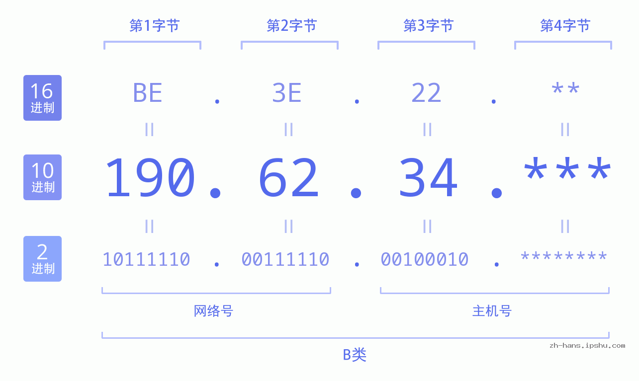 IPv4: 190.62.34 网络类型 网络号 主机号