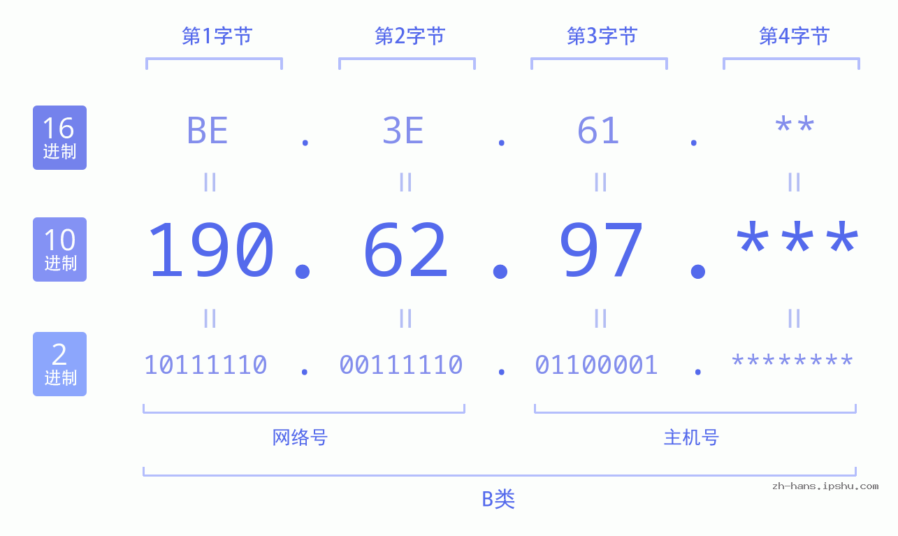 IPv4: 190.62.97 网络类型 网络号 主机号