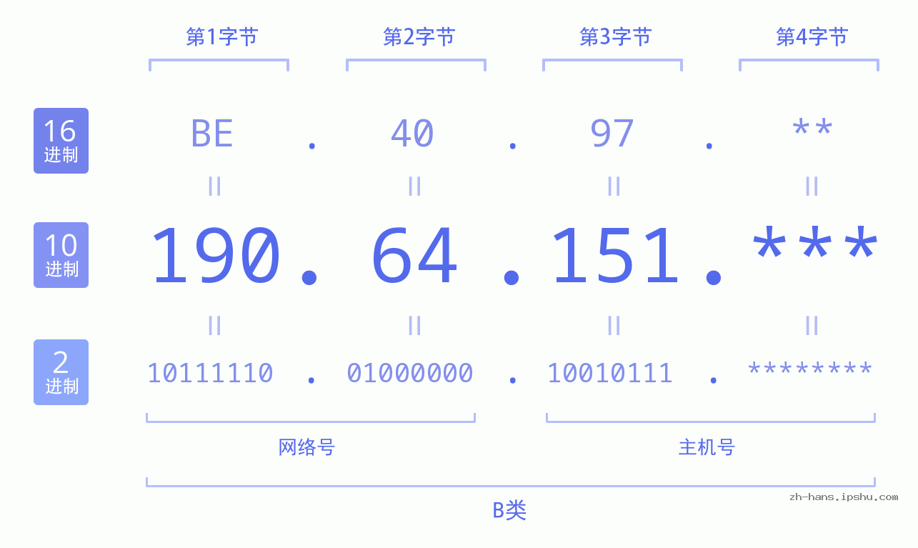 IPv4: 190.64.151 网络类型 网络号 主机号