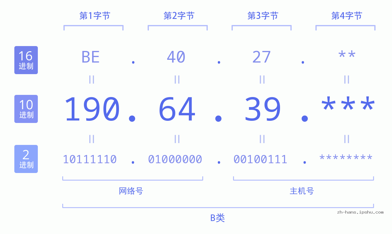 IPv4: 190.64.39 网络类型 网络号 主机号
