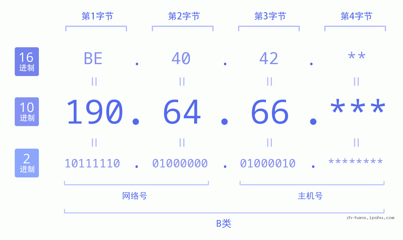 IPv4: 190.64.66 网络类型 网络号 主机号