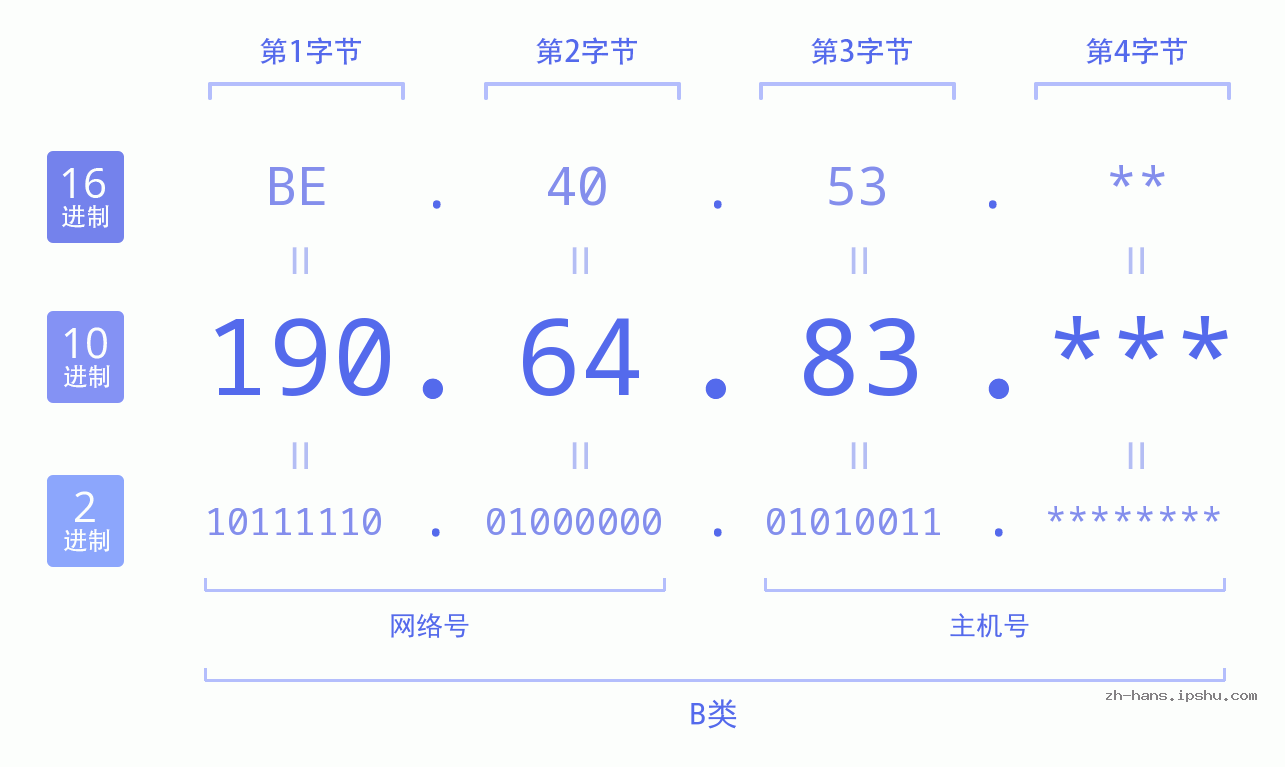 IPv4: 190.64.83 网络类型 网络号 主机号