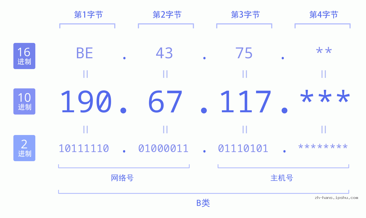 IP地址:190.67.117 数据结构图 二进制 十进制 十六进制 IPv4: 190.67.117 网络类型 网络号 主机号