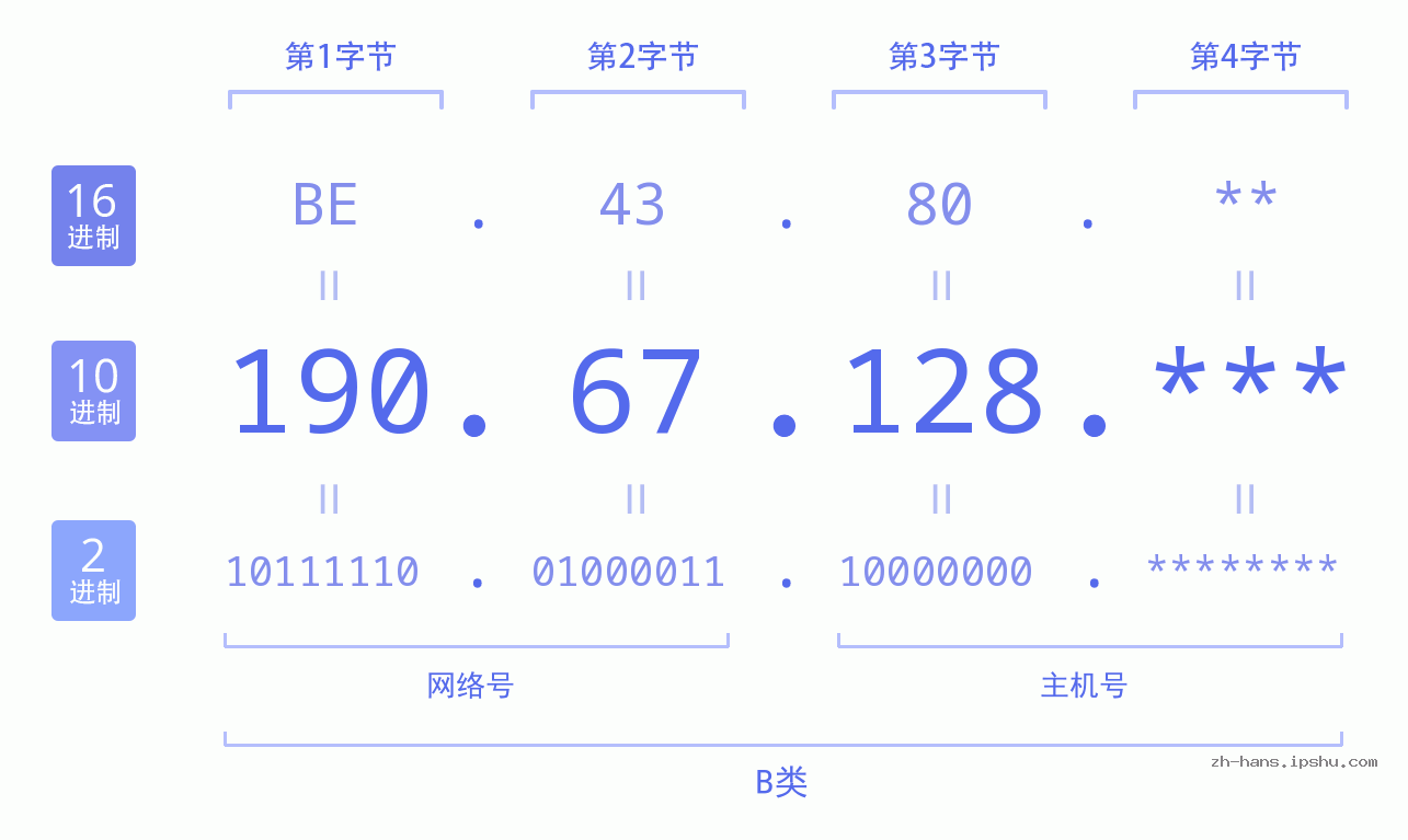 IP地址:190.67.128 数据结构图 二进制 十进制 十六进制 IPv4: 190.67.128 网络类型 网络号 主机号