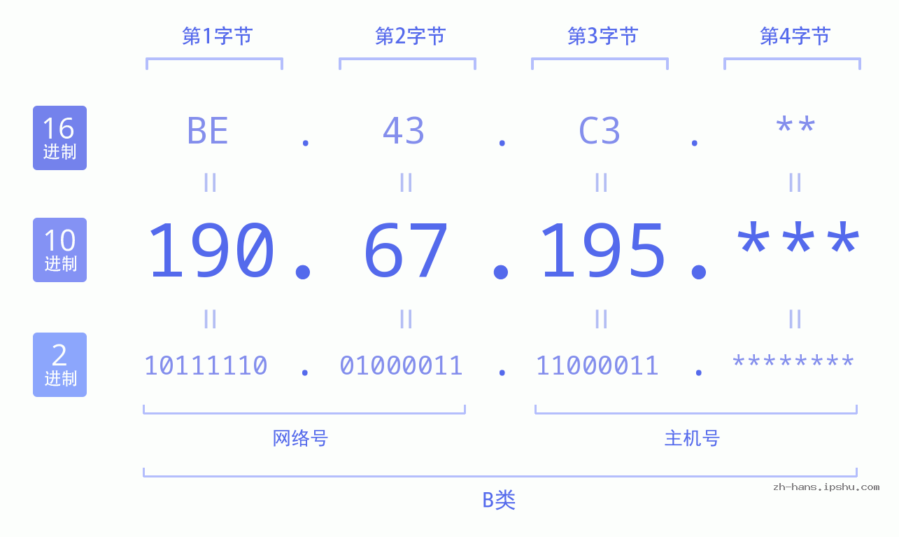 IP地址:190.67.195 数据结构图 二进制 十进制 十六进制 IPv4: 190.67.195 网络类型 网络号 主机号