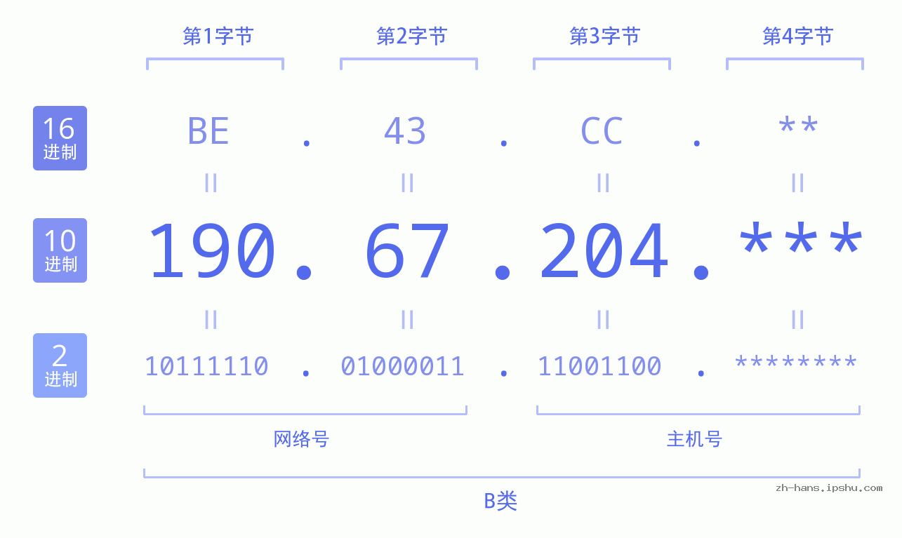 IP地址:190.67.204 数据结构图 二进制 十进制 十六进制 IPv4: 190.67.204 网络类型 网络号 主机号