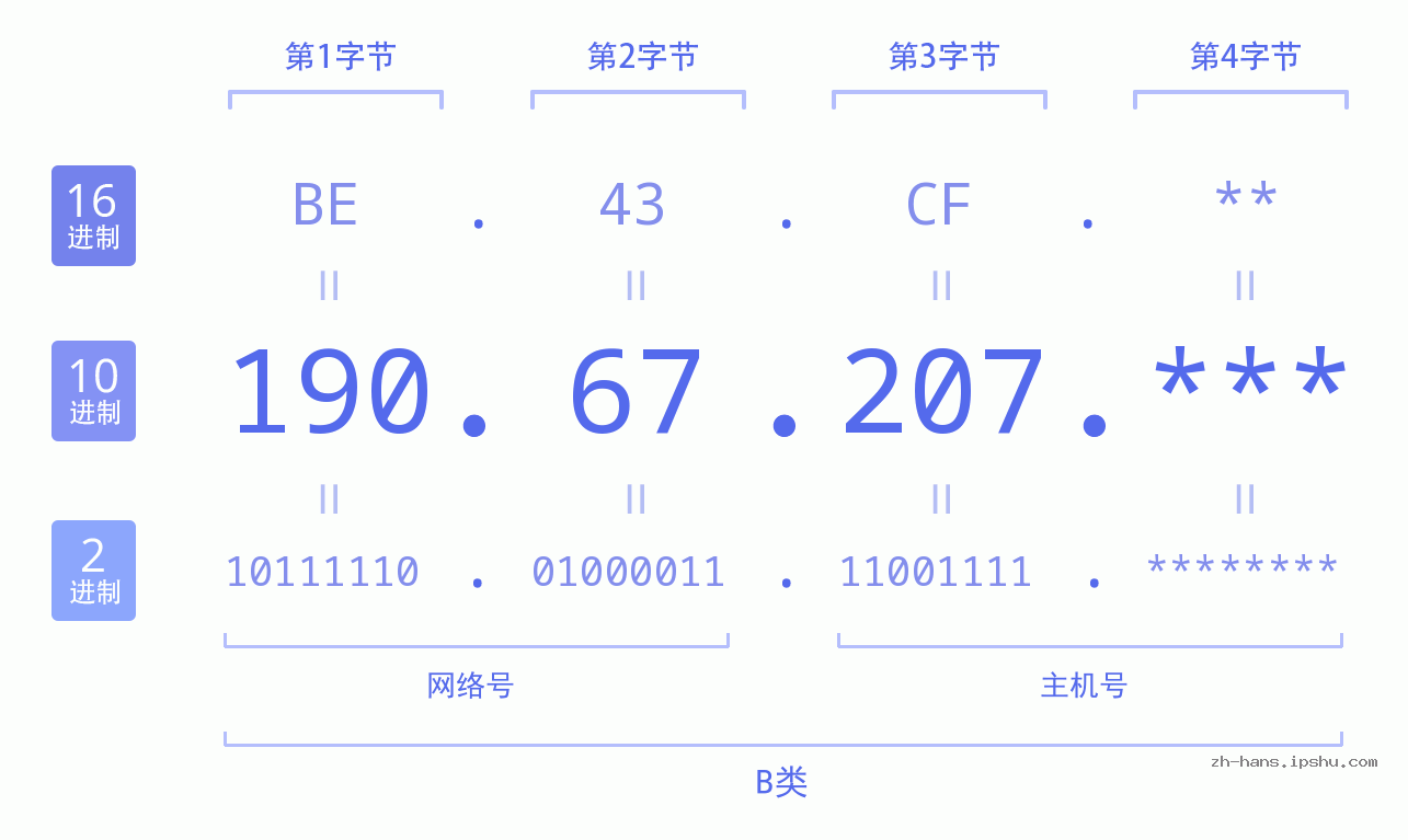 IP地址:190.67.207 数据结构图 二进制 十进制 十六进制 IPv4: 190.67.207 网络类型 网络号 主机号