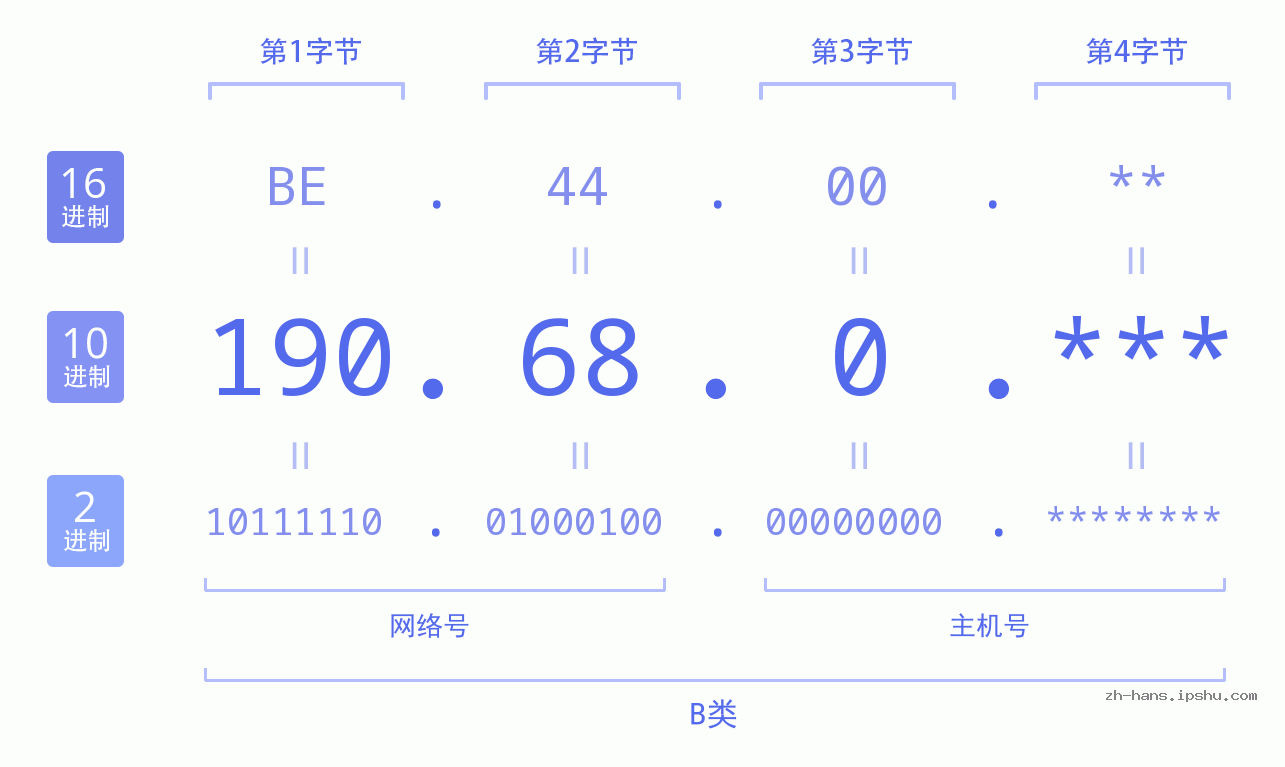 IP地址:190.68.0 数据结构图 二进制 十进制 十六进制 IPv4: 190.68.0 网络类型 网络号 主机号