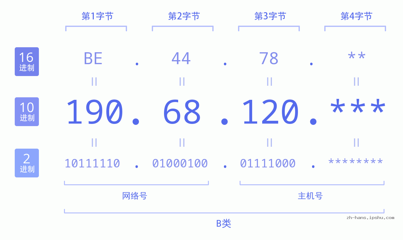 IP地址:190.68.120 数据结构图 二进制 十进制 十六进制 IPv4: 190.68.120 网络类型 网络号 主机号
