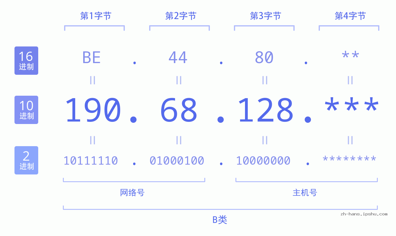 IP地址:190.68.128 数据结构图 二进制 十进制 十六进制 IPv4: 190.68.128 网络类型 网络号 主机号