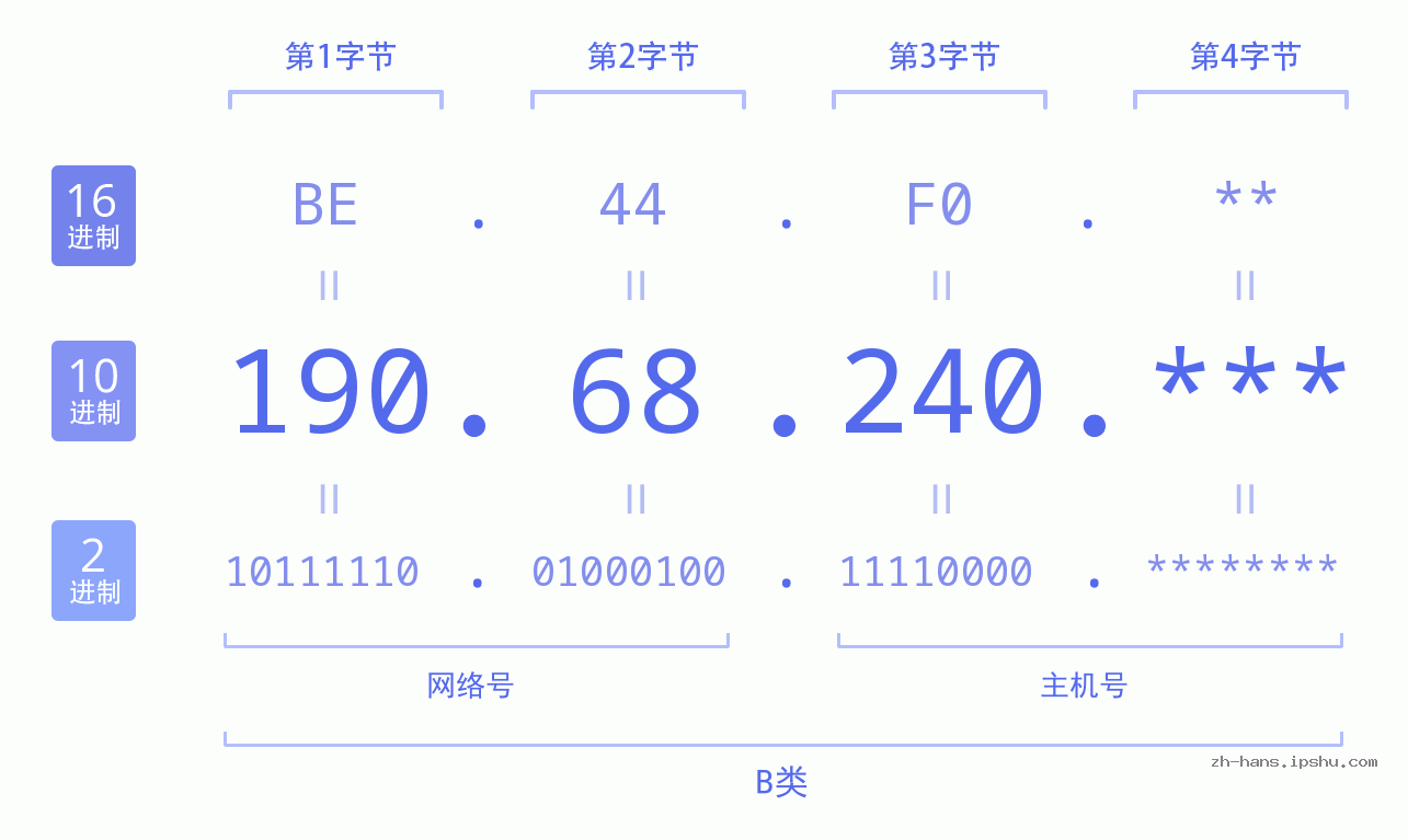 IP地址:190.68.240 数据结构图 二进制 十进制 十六进制 IPv4: 190.68.240 网络类型 网络号 主机号