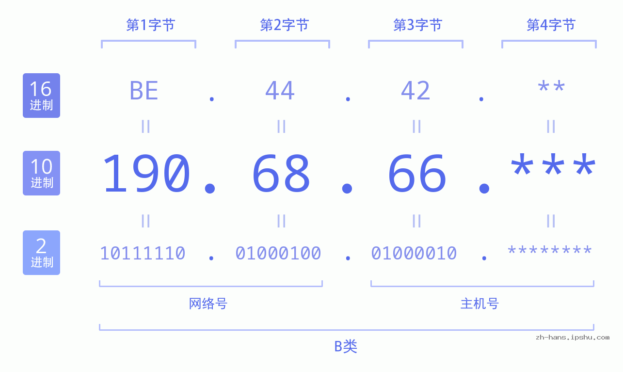 IP地址:190.68.66 数据结构图 二进制 十进制 十六进制 IPv4: 190.68.66 网络类型 网络号 主机号