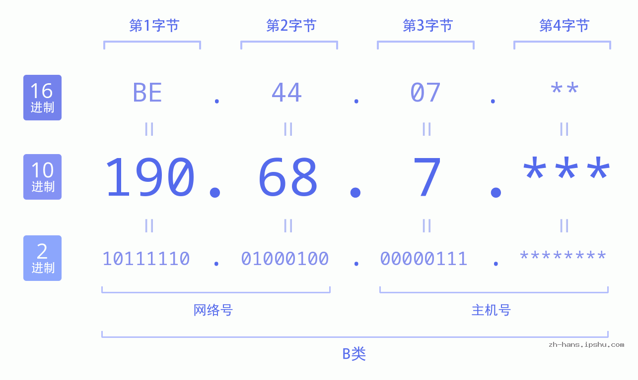 IP地址:190.68.7 数据结构图 二进制 十进制 十六进制 IPv4: 190.68.7 网络类型 网络号 主机号