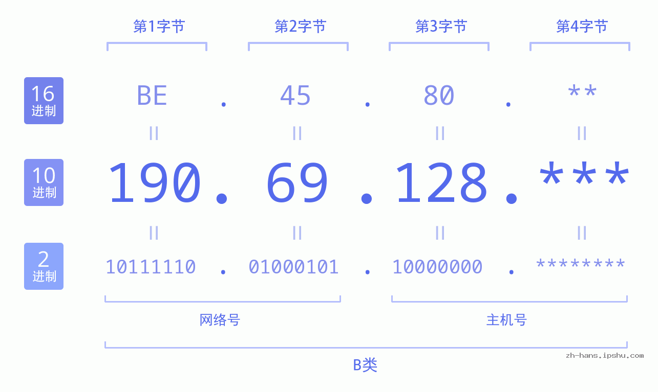 IPv4: 190.69.128 网络类型 网络号 主机号