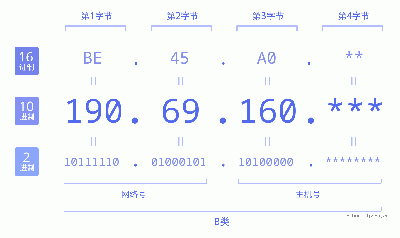 IP地址:190.69.160 数据结构图 二进制 十进制 十六进制 IPv4: 190.69.160 网络类型 网络号 主机号