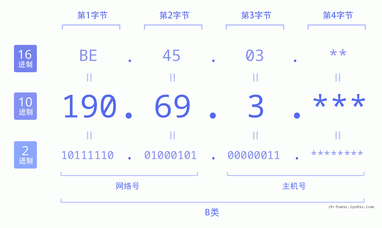 IPv4: 190.69.3 网络类型 网络号 主机号