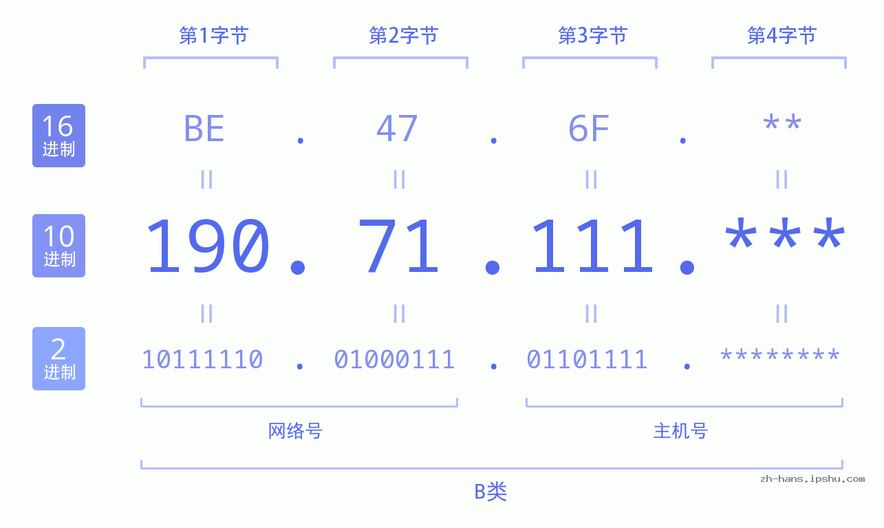 IP地址:190.71.111 数据结构图 二进制 十进制 十六进制 IPv4: 190.71.111 网络类型 网络号 主机号