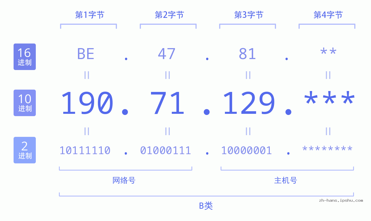 IP地址:190.71.129 数据结构图 二进制 十进制 十六进制 IPv4: 190.71.129 网络类型 网络号 主机号