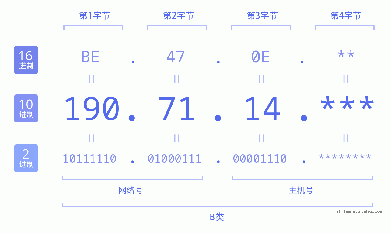 IP地址:190.71.14 数据结构图 二进制 十进制 十六进制 IPv4: 190.71.14 网络类型 网络号 主机号