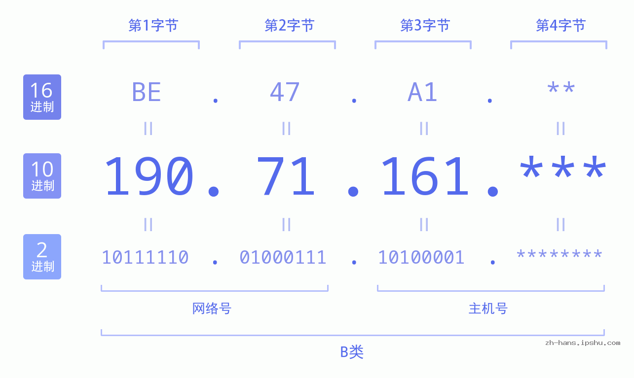 IP地址:190.71.161 数据结构图 二进制 十进制 十六进制 IPv4: 190.71.161 网络类型 网络号 主机号