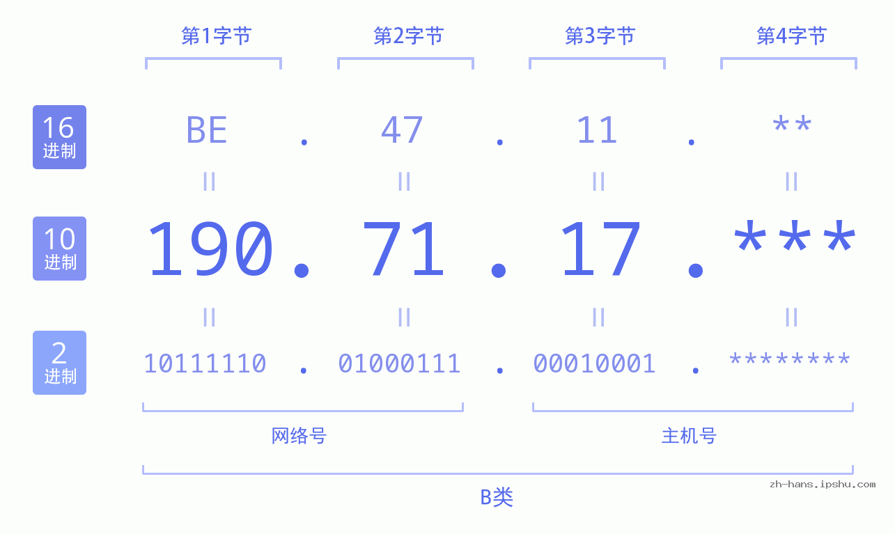 IP地址:190.71.17 数据结构图 二进制 十进制 十六进制 IPv4: 190.71.17 网络类型 网络号 主机号