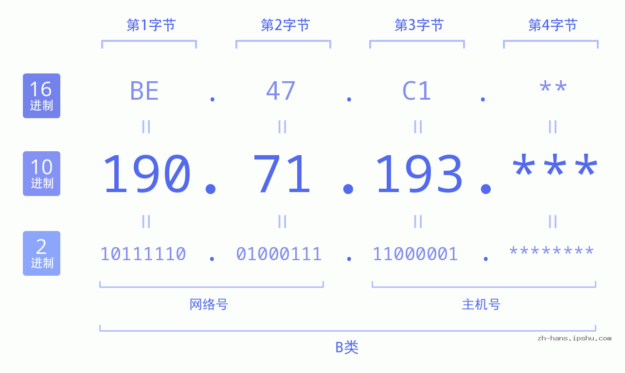 IP地址:190.71.193 数据结构图 二进制 十进制 十六进制 IPv4: 190.71.193 网络类型 网络号 主机号