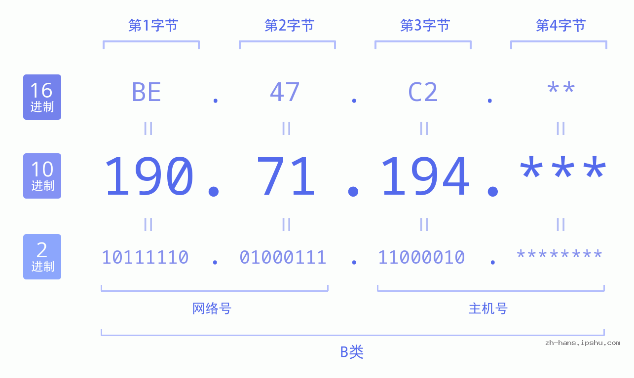 IP地址:190.71.194 数据结构图 二进制 十进制 十六进制 IPv4: 190.71.194 网络类型 网络号 主机号