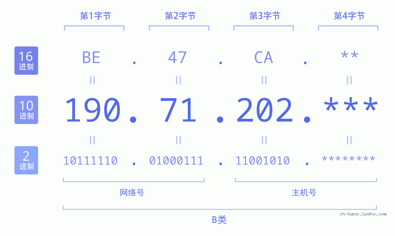 IP地址:190.71.202 数据结构图 二进制 十进制 十六进制 IPv4: 190.71.202 网络类型 网络号 主机号