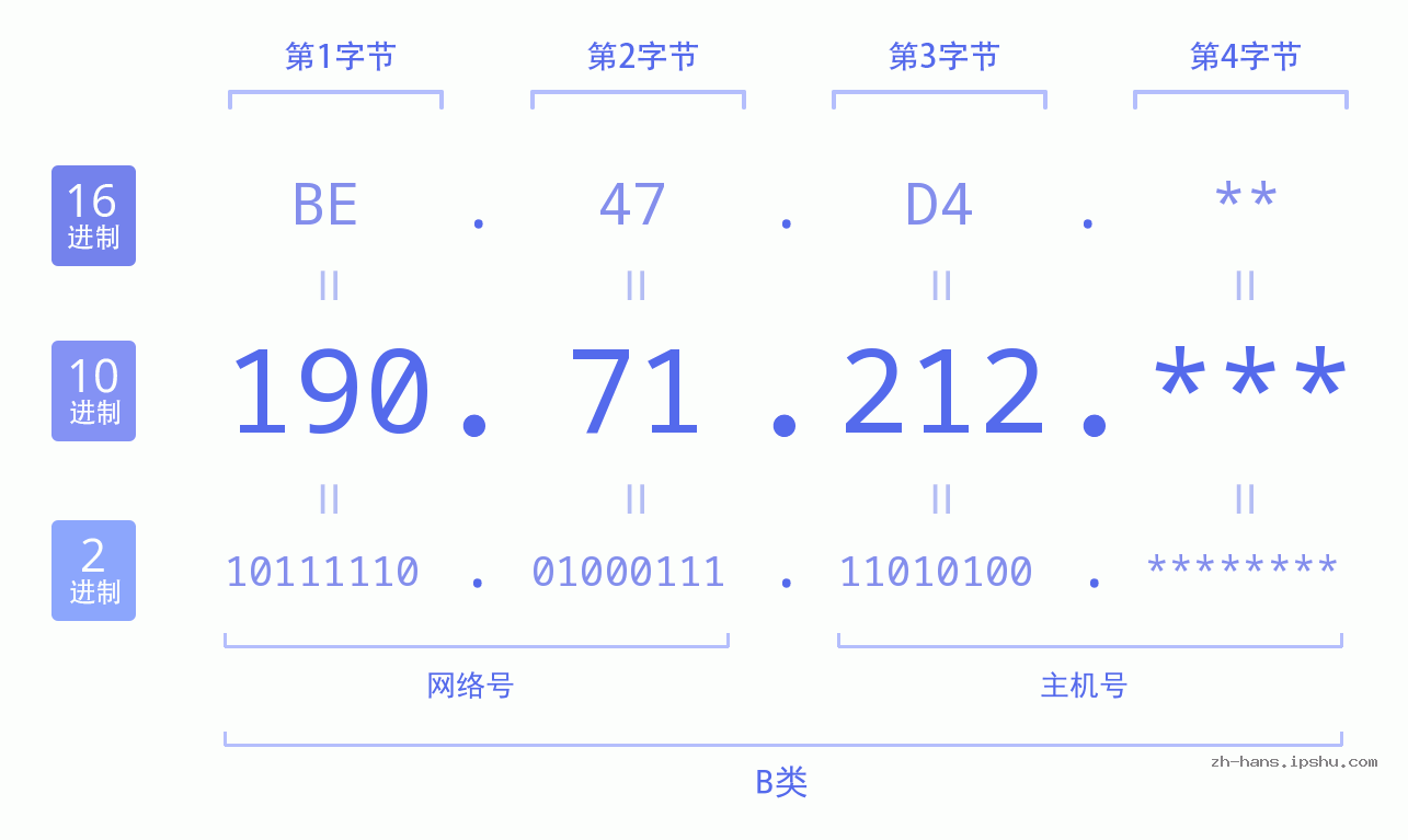 IP地址:190.71.212 数据结构图 二进制 十进制 十六进制 IPv4: 190.71.212 网络类型 网络号 主机号