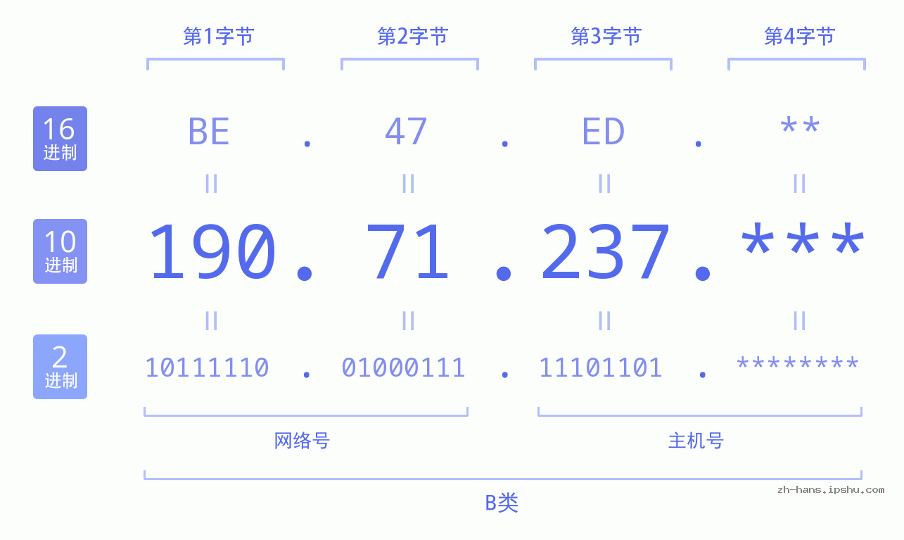 IP地址:190.71.237 数据结构图 二进制 十进制 十六进制 IPv4: 190.71.237 网络类型 网络号 主机号