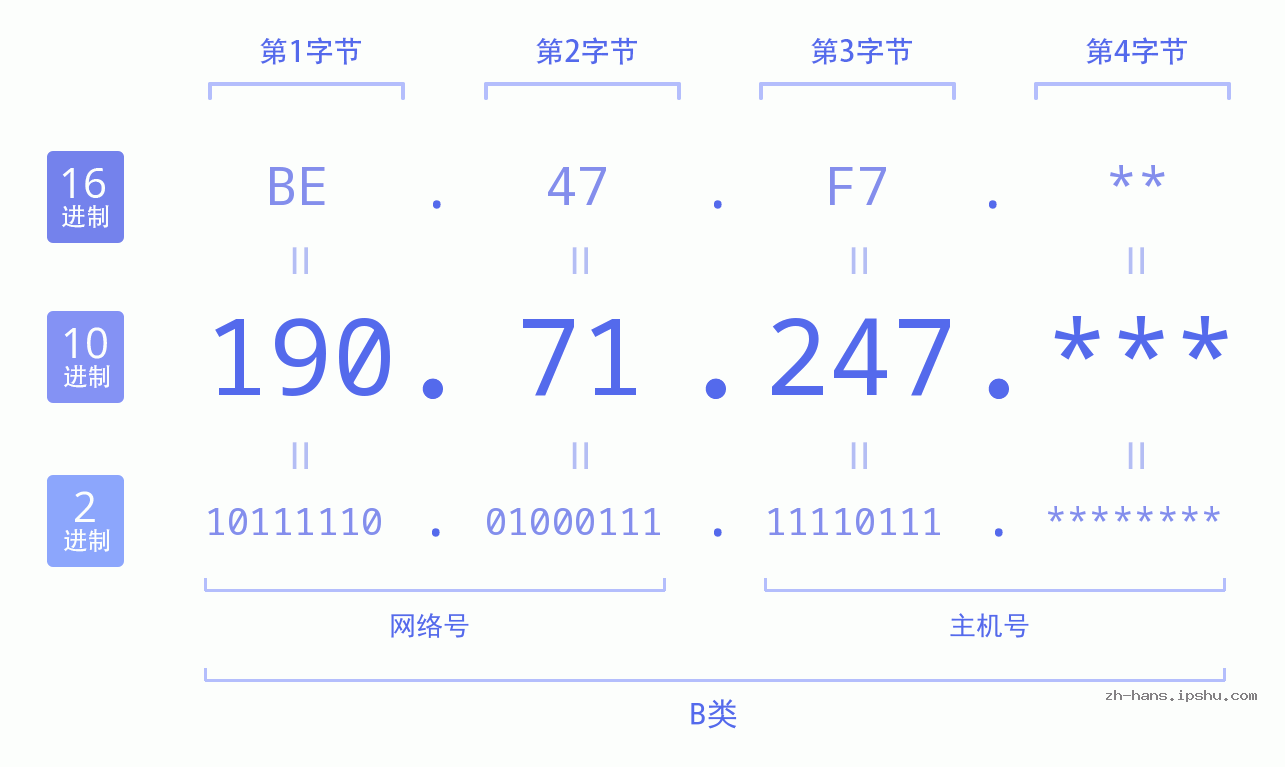 IP地址:190.71.247 数据结构图 二进制 十进制 十六进制 IPv4: 190.71.247 网络类型 网络号 主机号