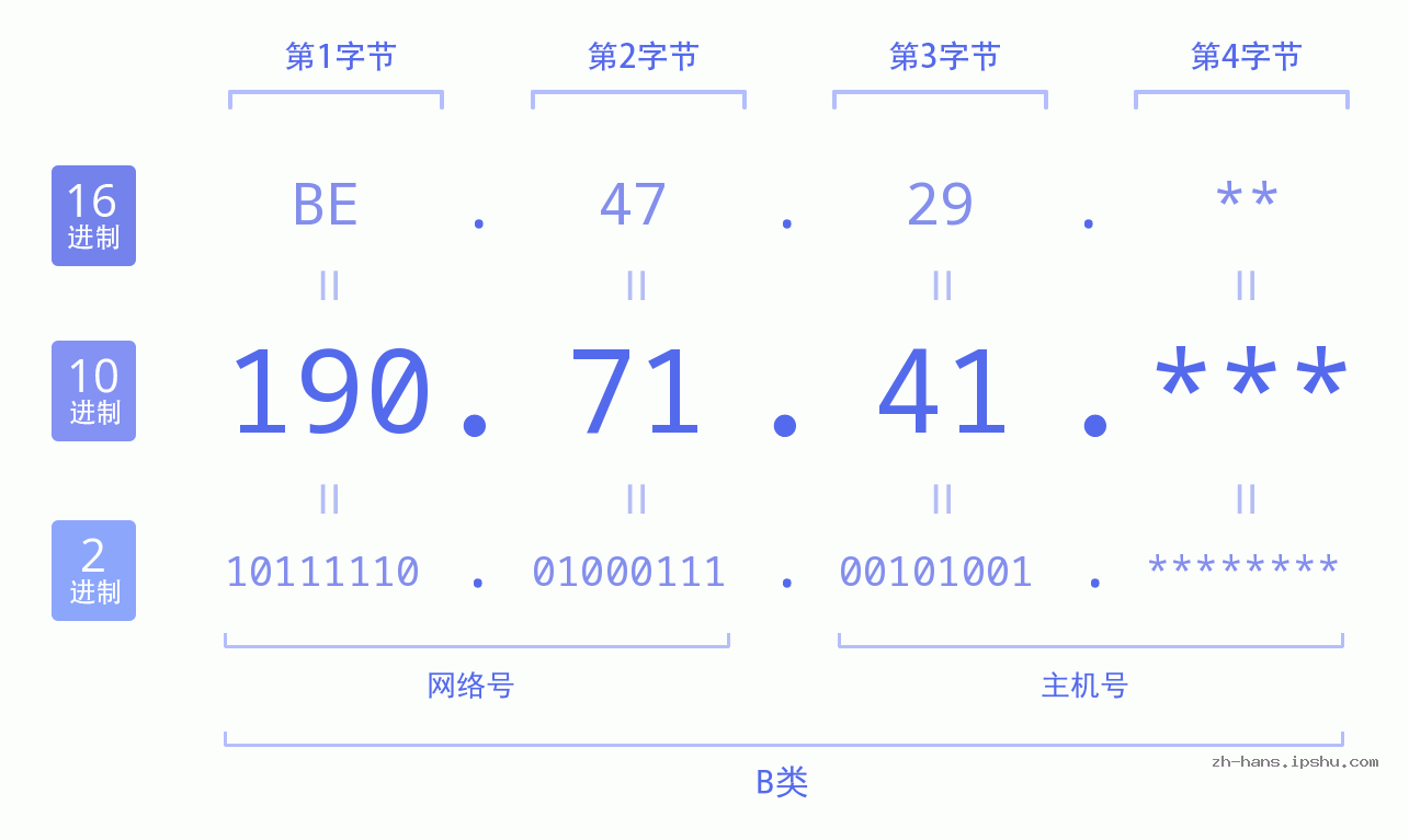 IP地址:190.71.41 数据结构图 二进制 十进制 十六进制 IPv4: 190.71.41 网络类型 网络号 主机号