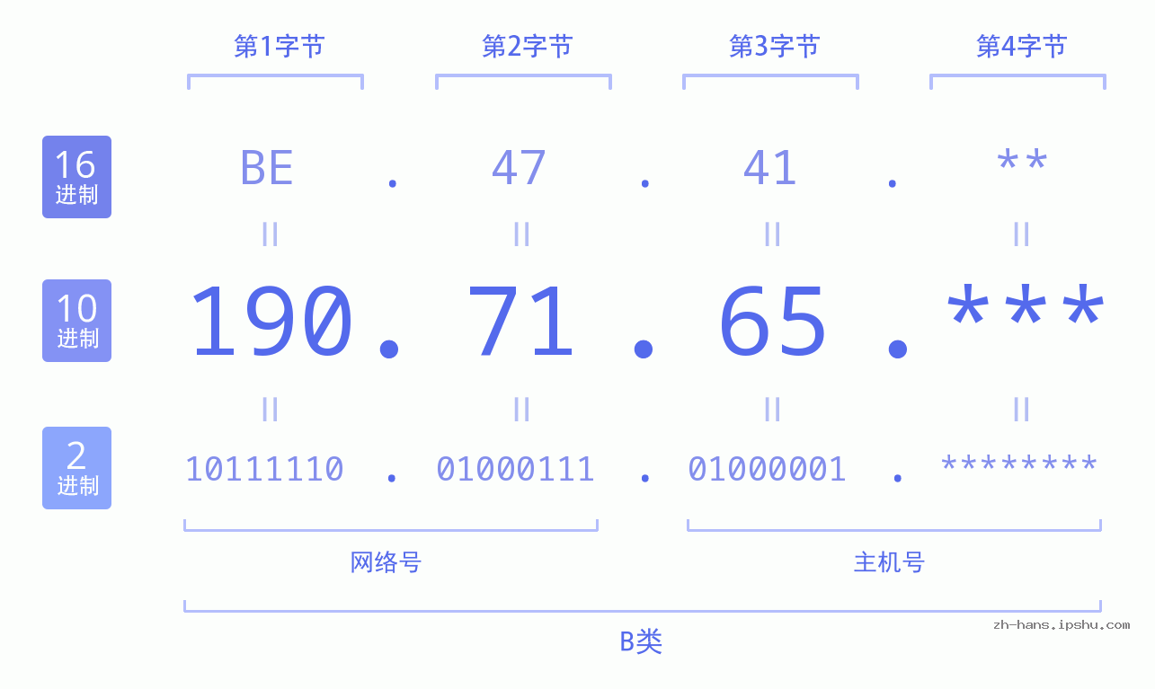 IP地址:190.71.65 数据结构图 二进制 十进制 十六进制 IPv4: 190.71.65 网络类型 网络号 主机号