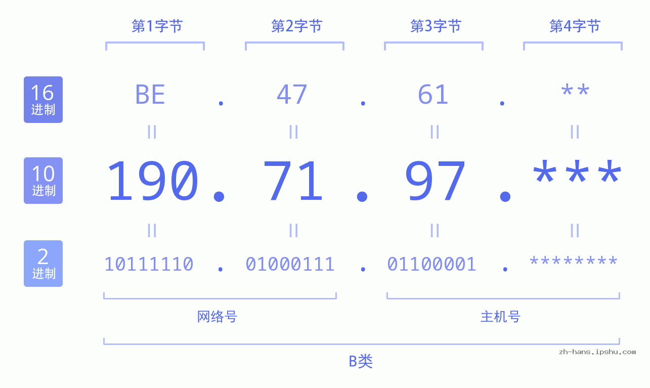 IP地址:190.71.97 数据结构图 二进制 十进制 十六进制 IPv4: 190.71.97 网络类型 网络号 主机号