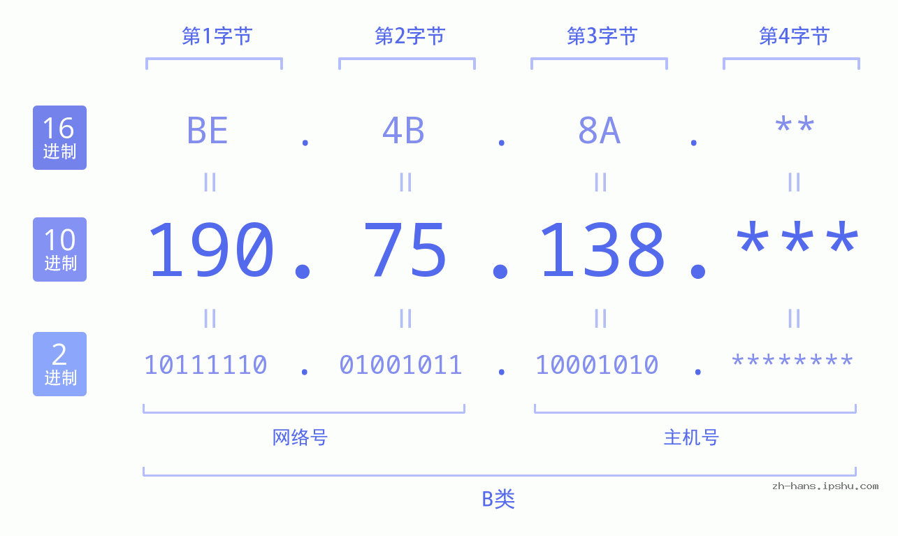 IP地址:190.75.138 数据结构图 二进制 十进制 十六进制 IPv4: 190.75.138 网络类型 网络号 主机号